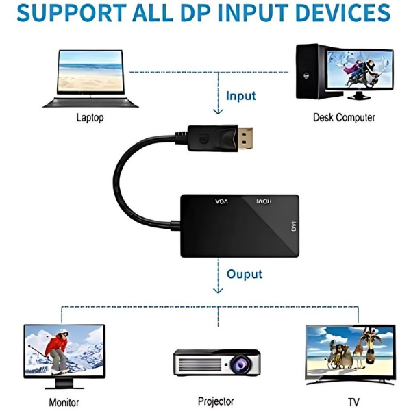 Mini convertisseur DisplayPort mini vers HDMI+VGA+DVI RS-MINIDP3IN1 Mini convertisseur DisplayPort mini vers HDMI+VGA+DVI RS-MINIDP3IN1
