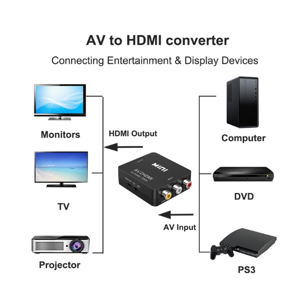 Mini convertisseur RCA AV vers HDMI AV2HDMI RS-AVHD2 Mini convertisseur RCA AV vers HDMI AV2HDMI RS-AVHD2
